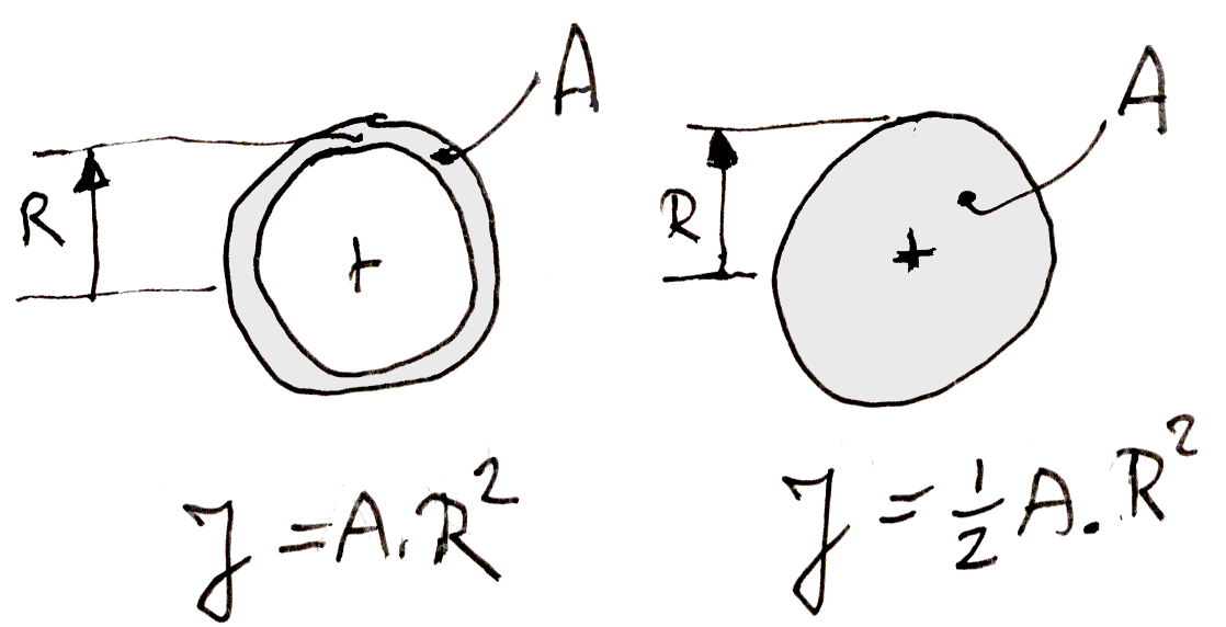 Polar moment of inertia