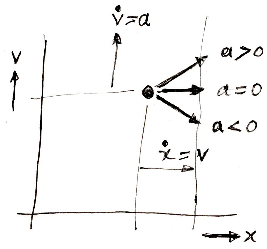 Phase plane acceleration