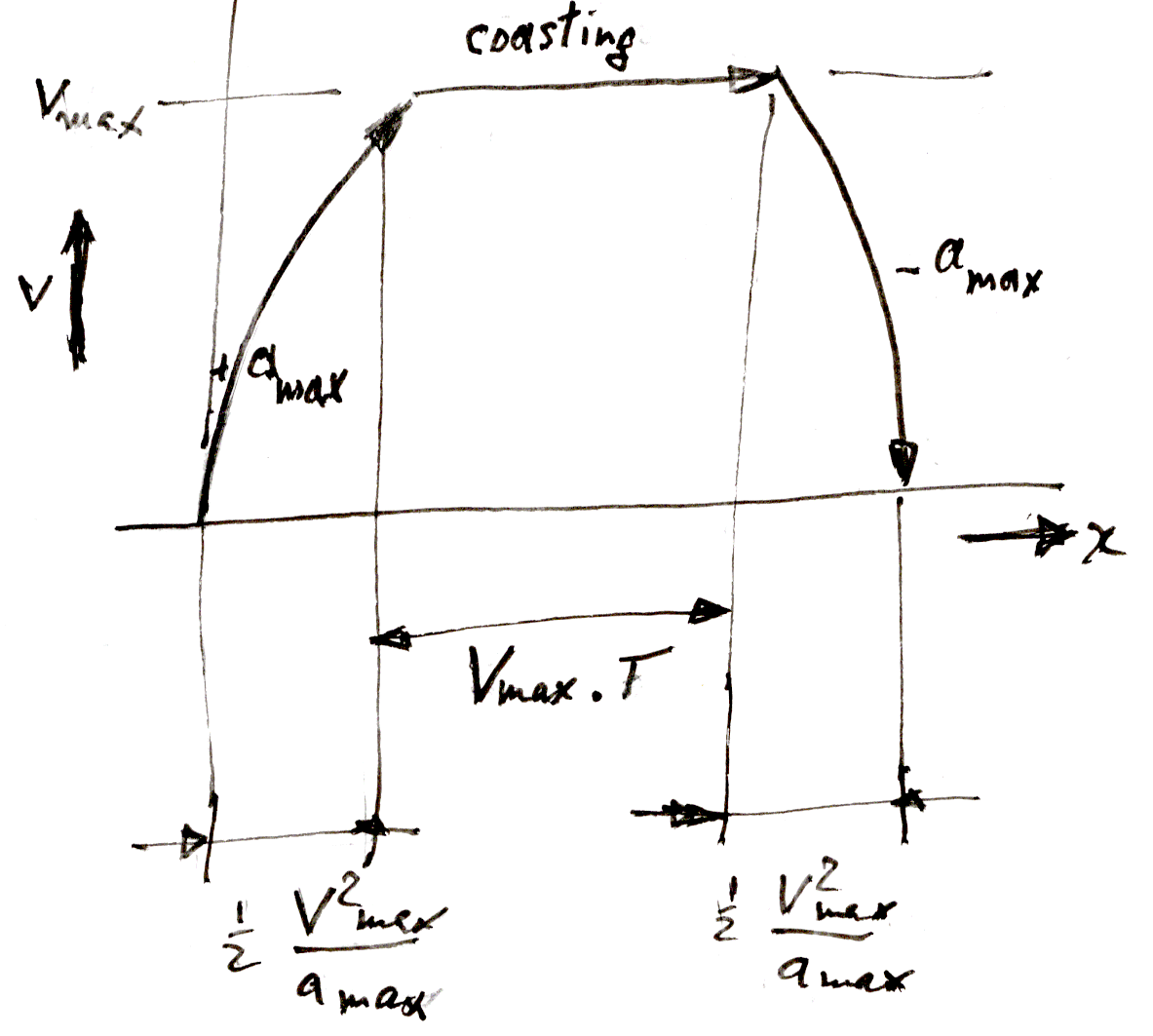Phase plane coasting