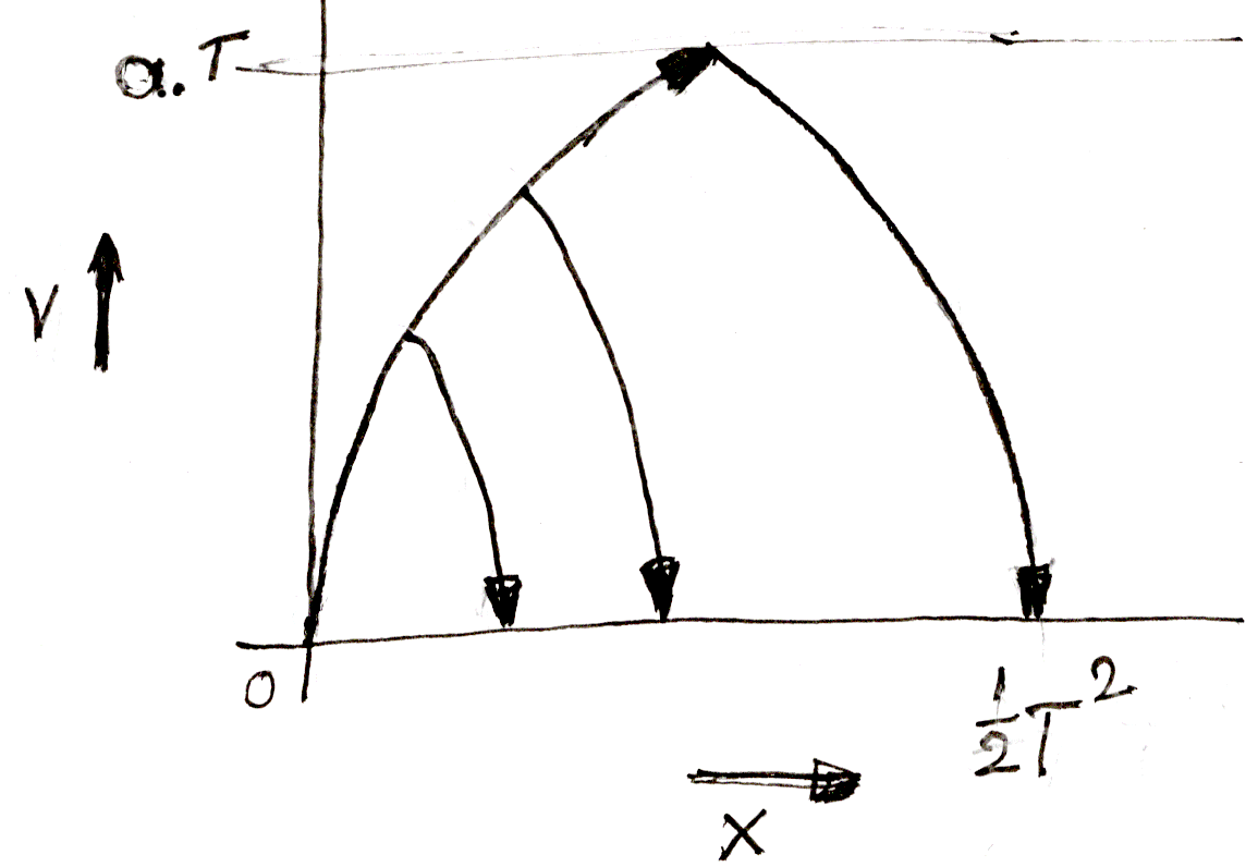 Phase plane minimum time