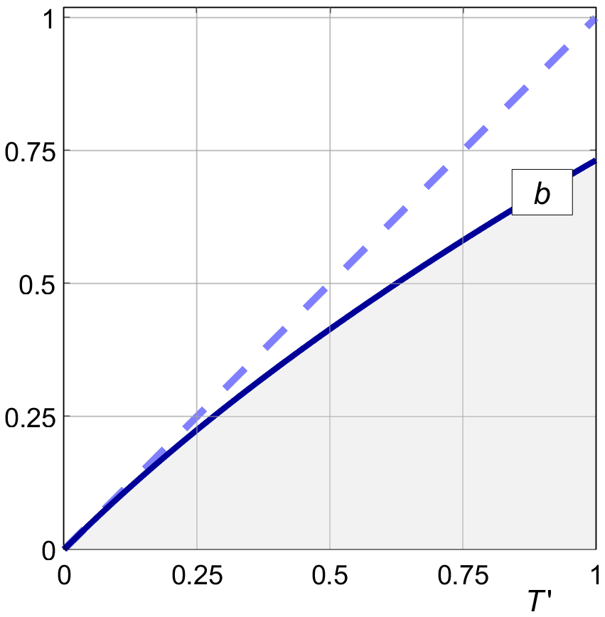 Axial induction ratio b versus T_prime