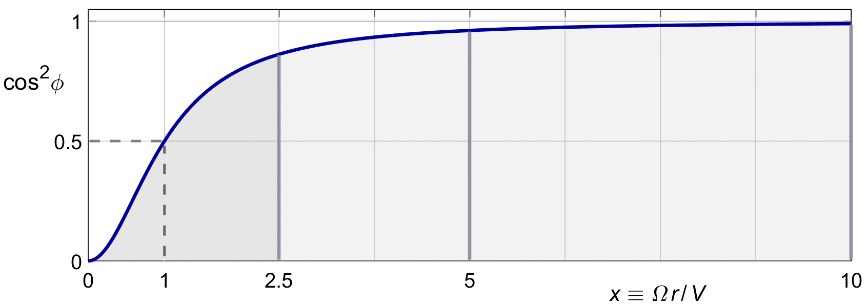 Cosine squared versus x