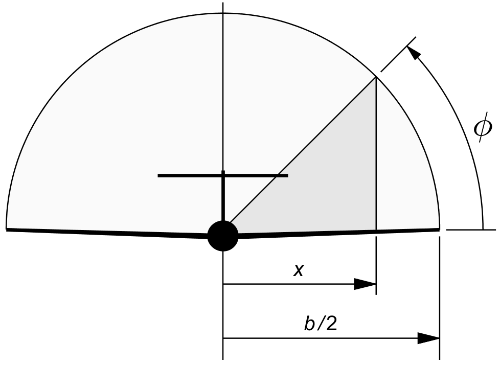 Cosine transformation