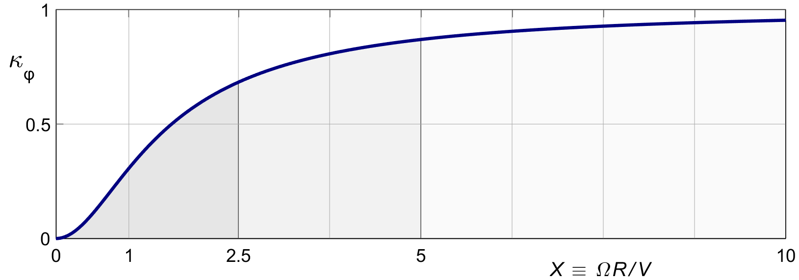 Cosine squared versus x