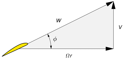 Velocity diagram