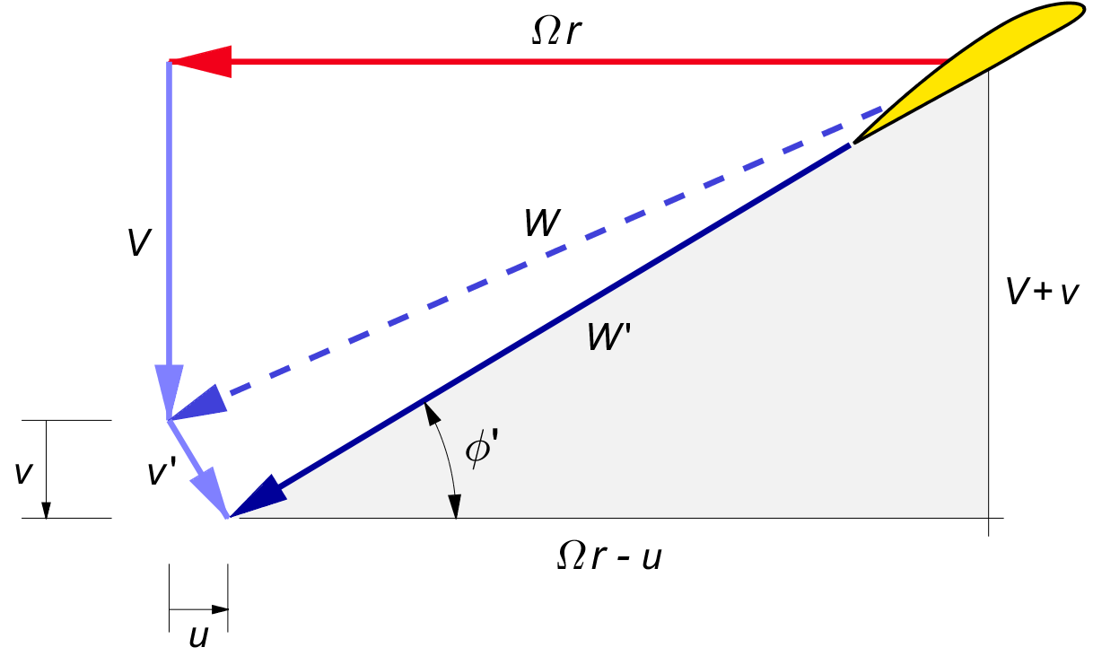 Ring velocity diagram