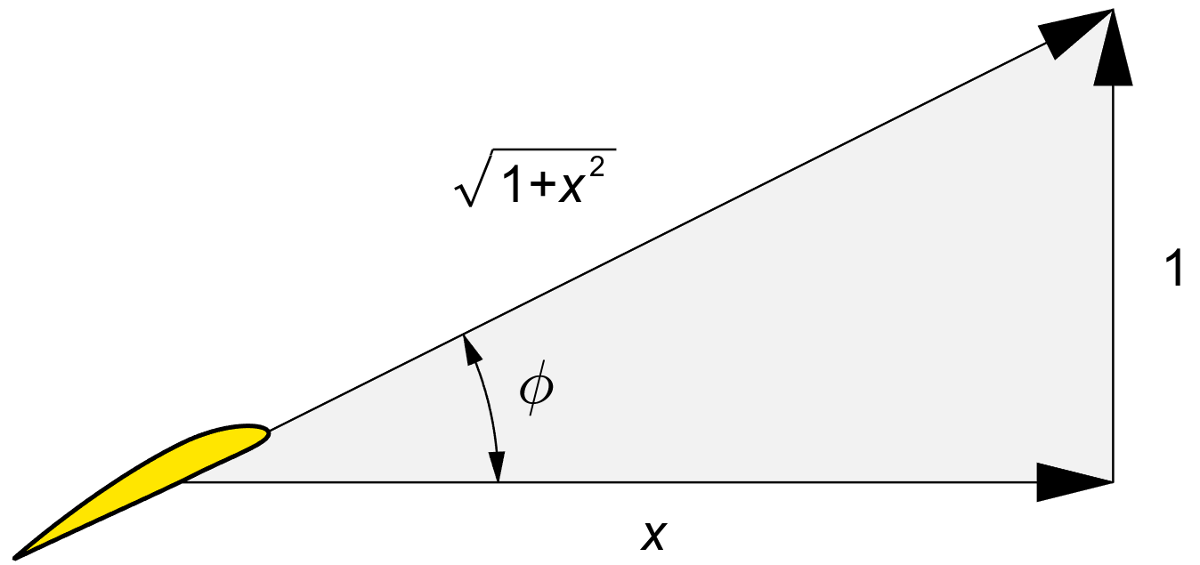 Velocity diagram
