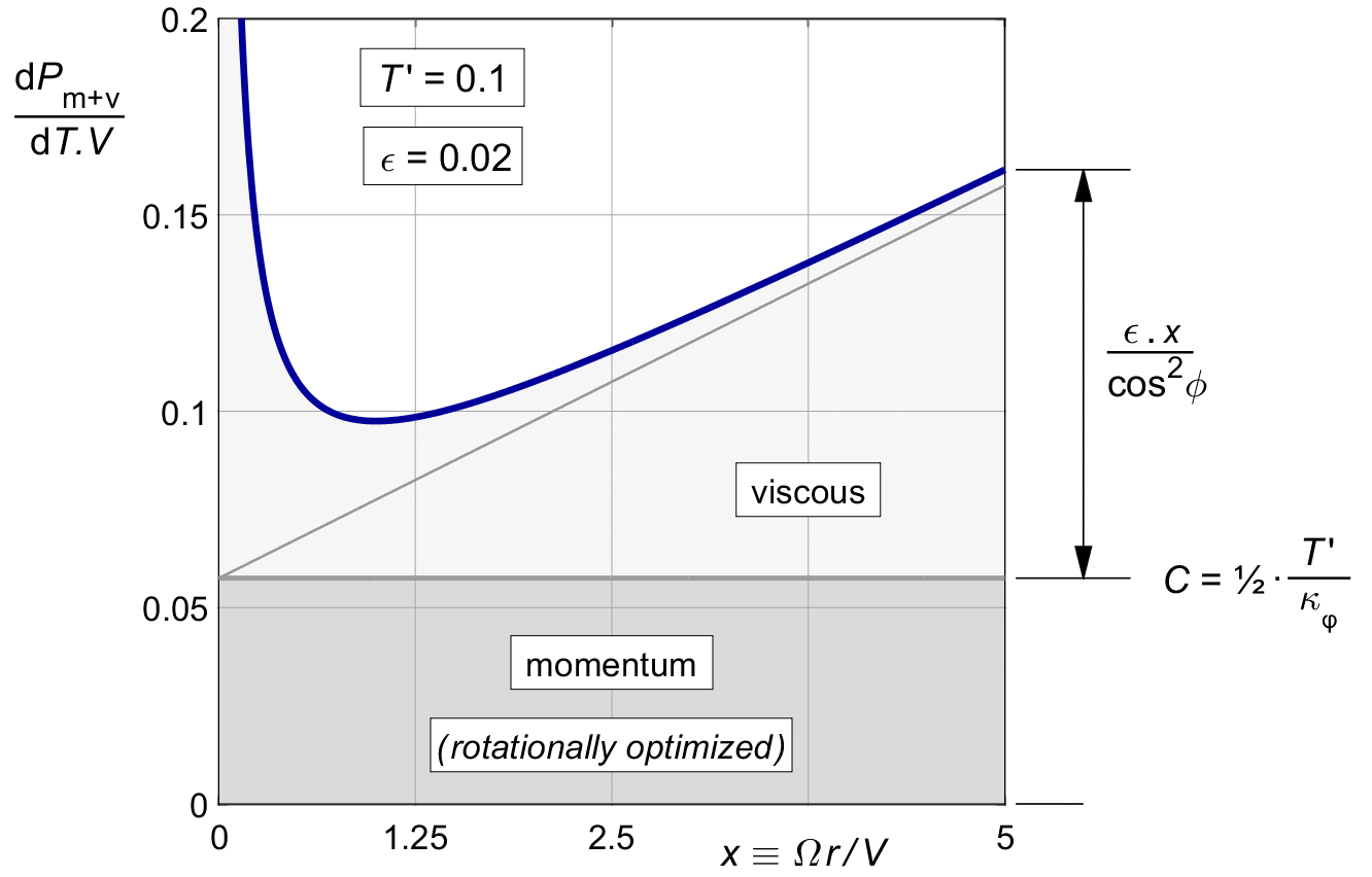 Viscous loss diagram