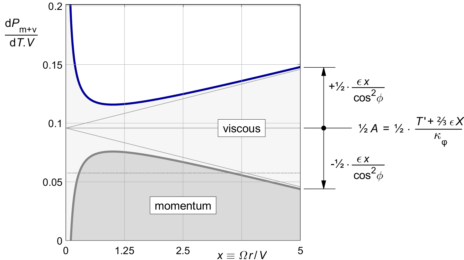 Viscous loss diagram
