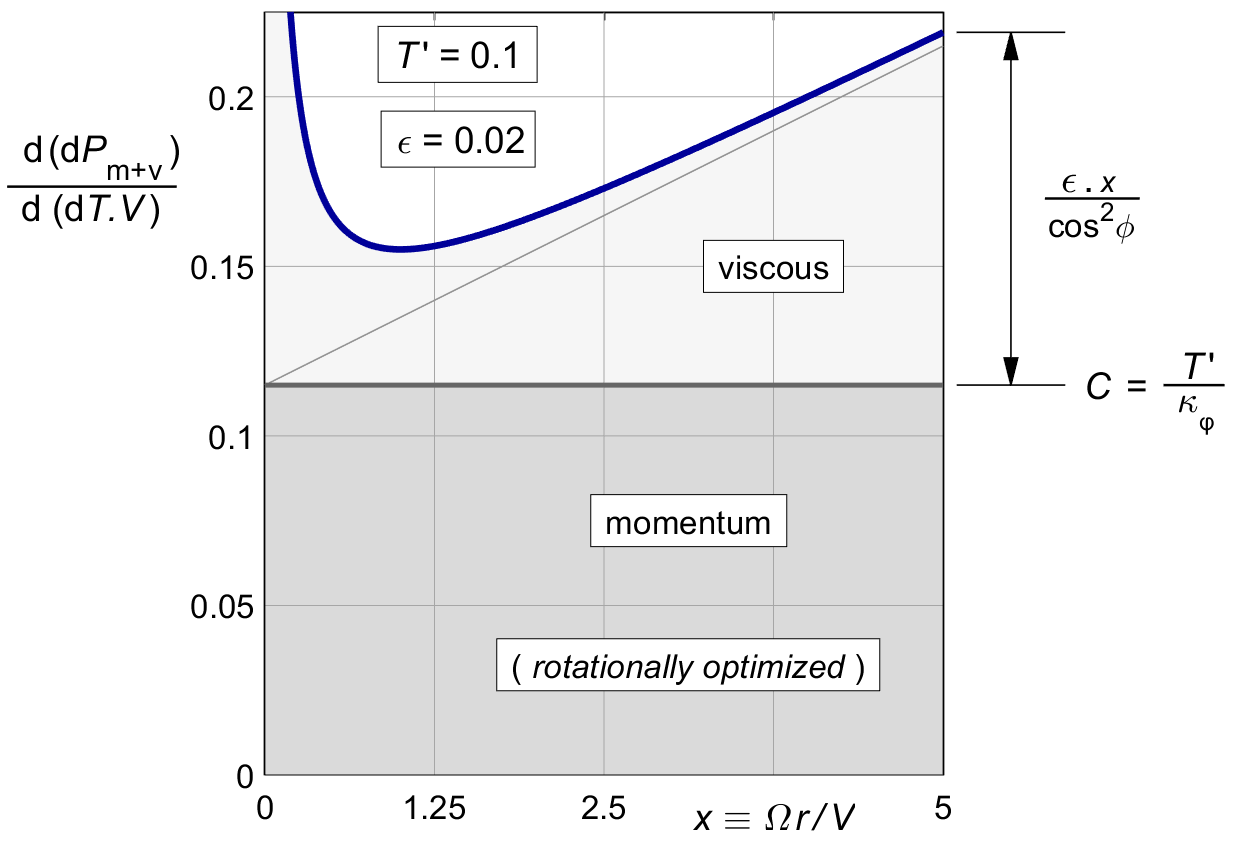 Viscous loss diagram