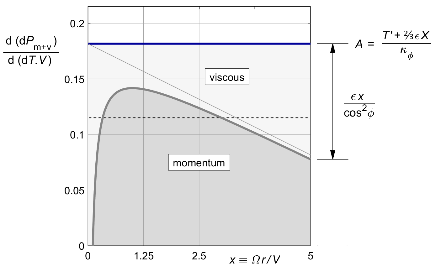 Viscous loss diagram