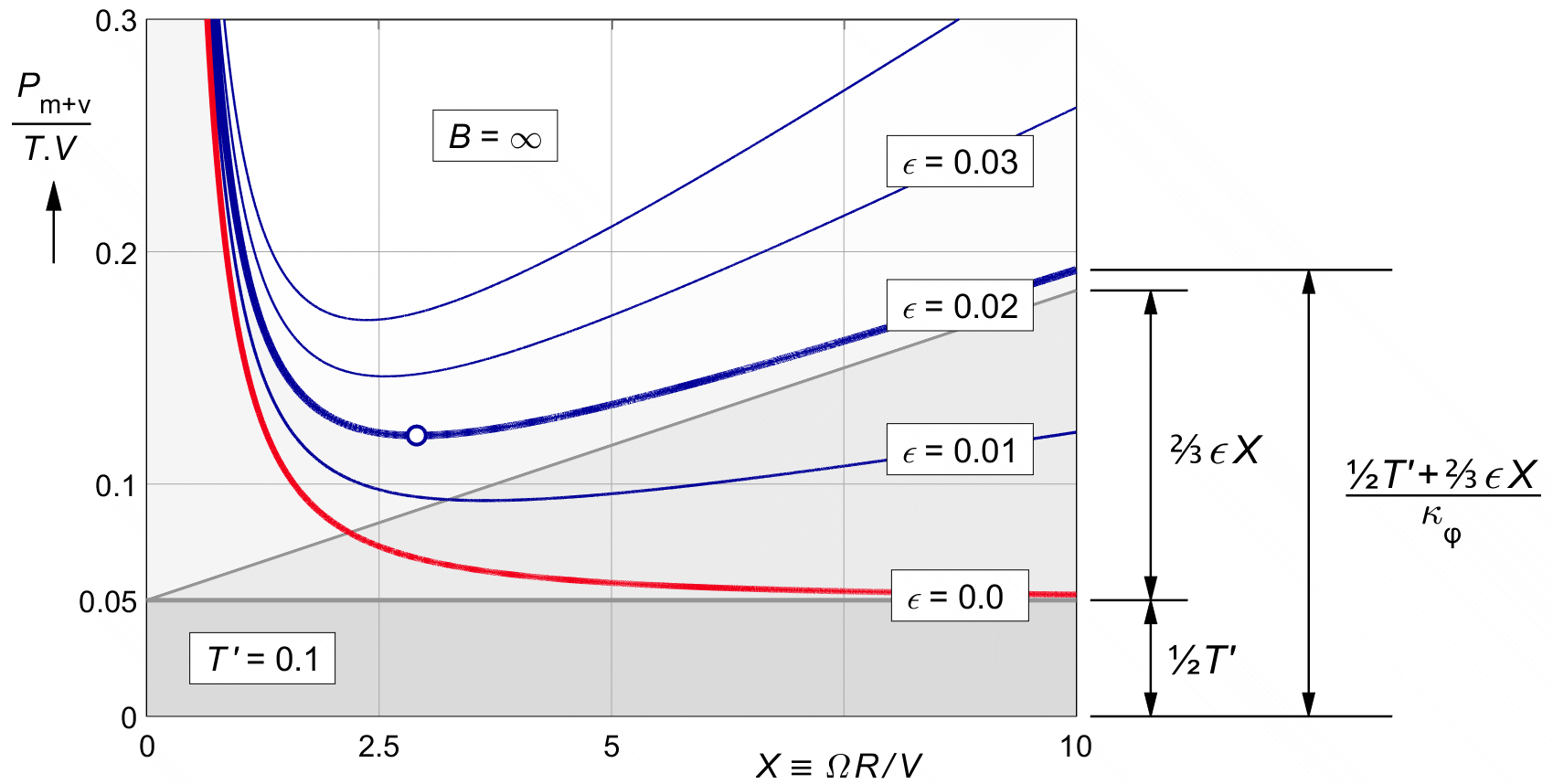 Viscous loss diagram