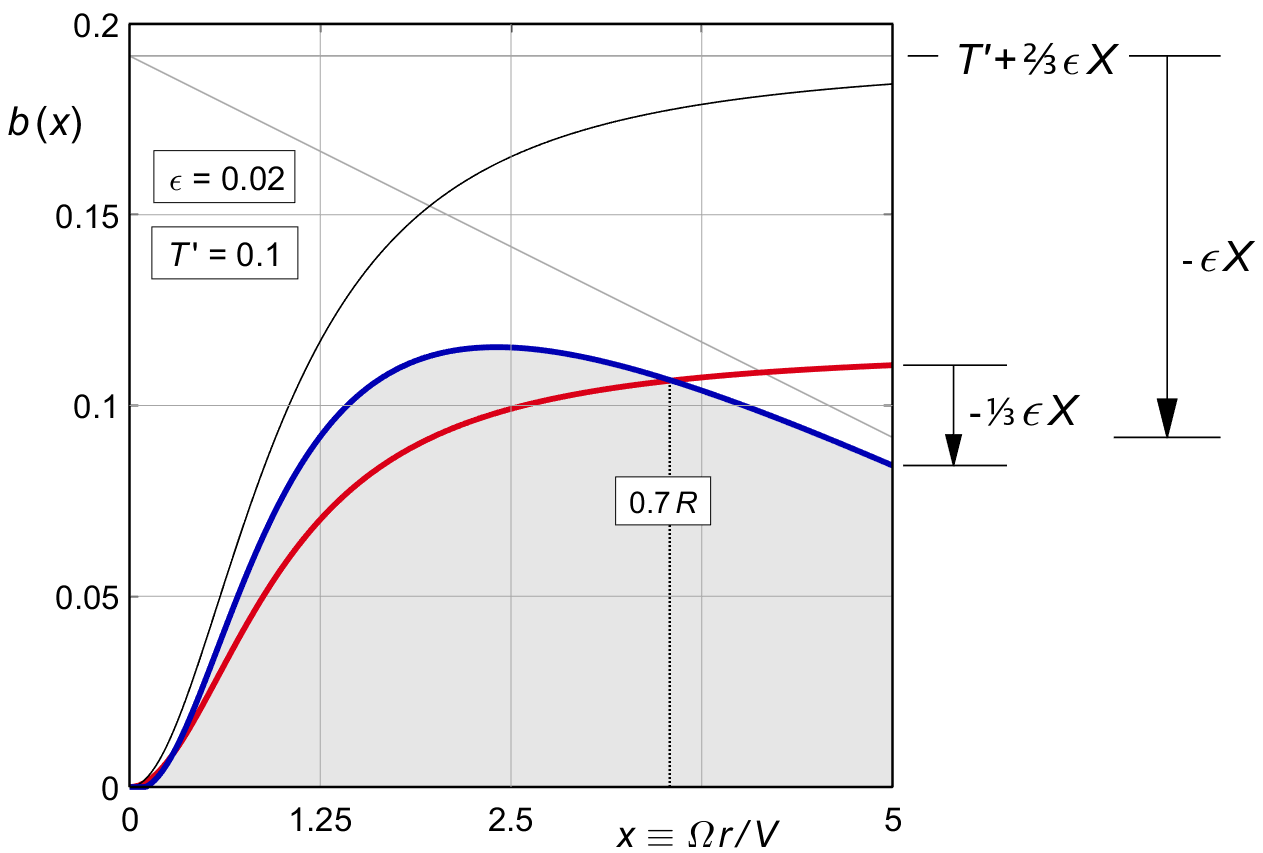 Viscous loss diagram