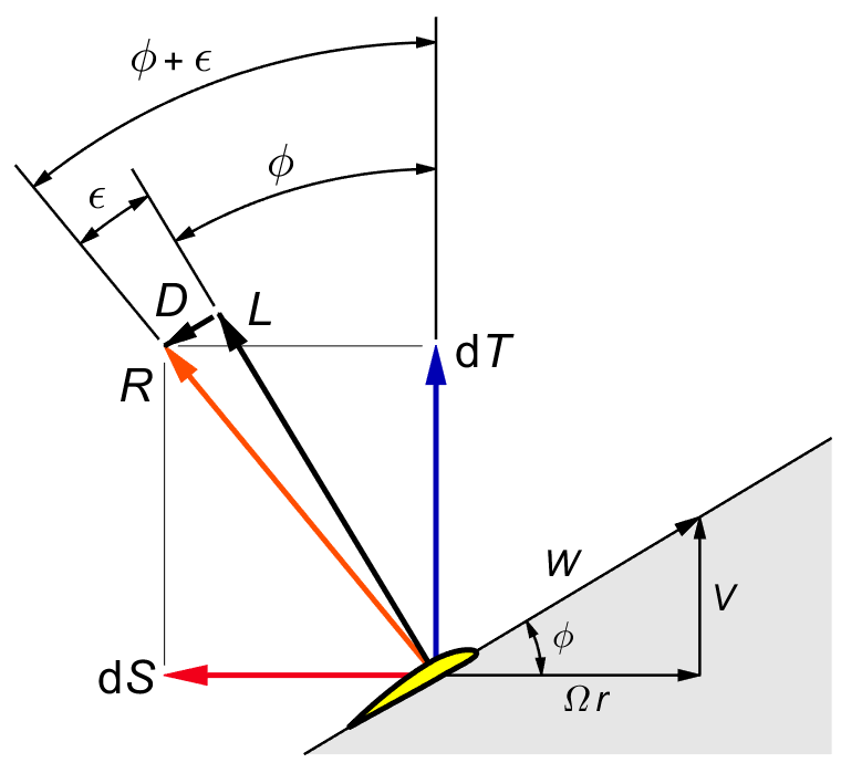 Viscous force diagram