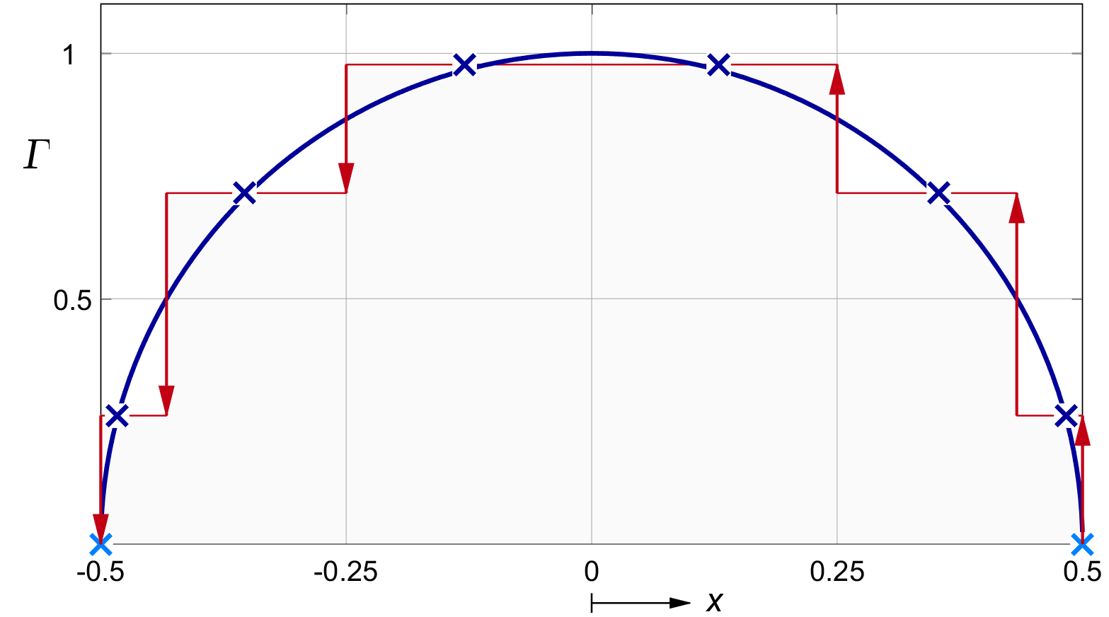 Wing discrete constant downwash