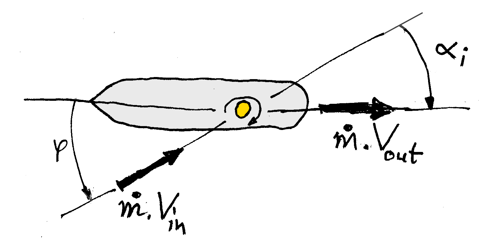 Sail deflects straight back