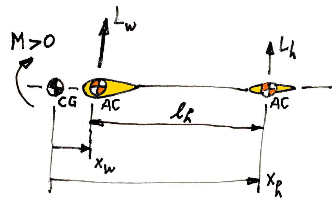 Trim sign convention
