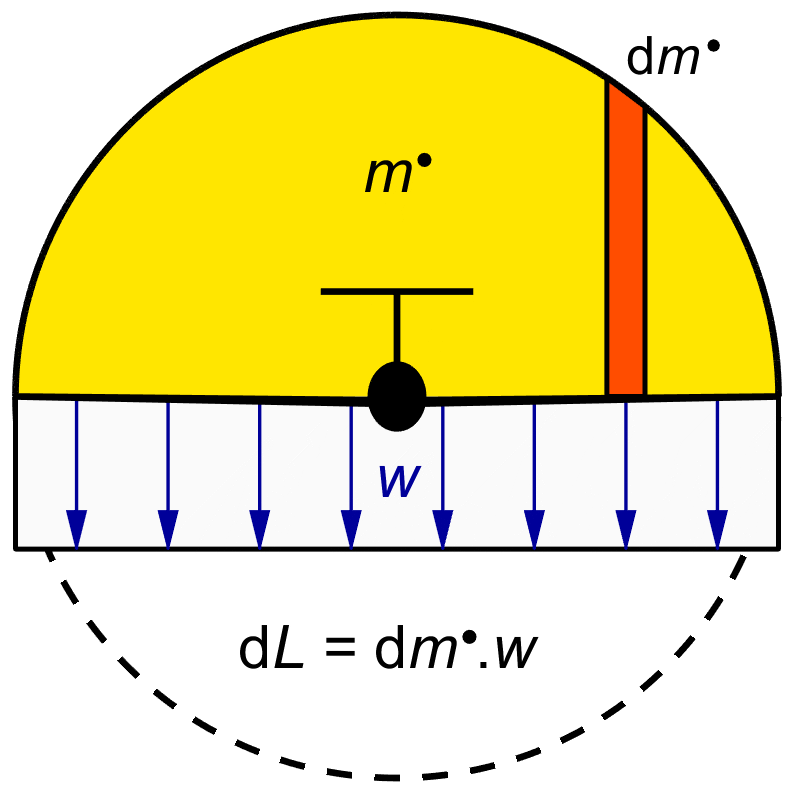 Wing downwash circle