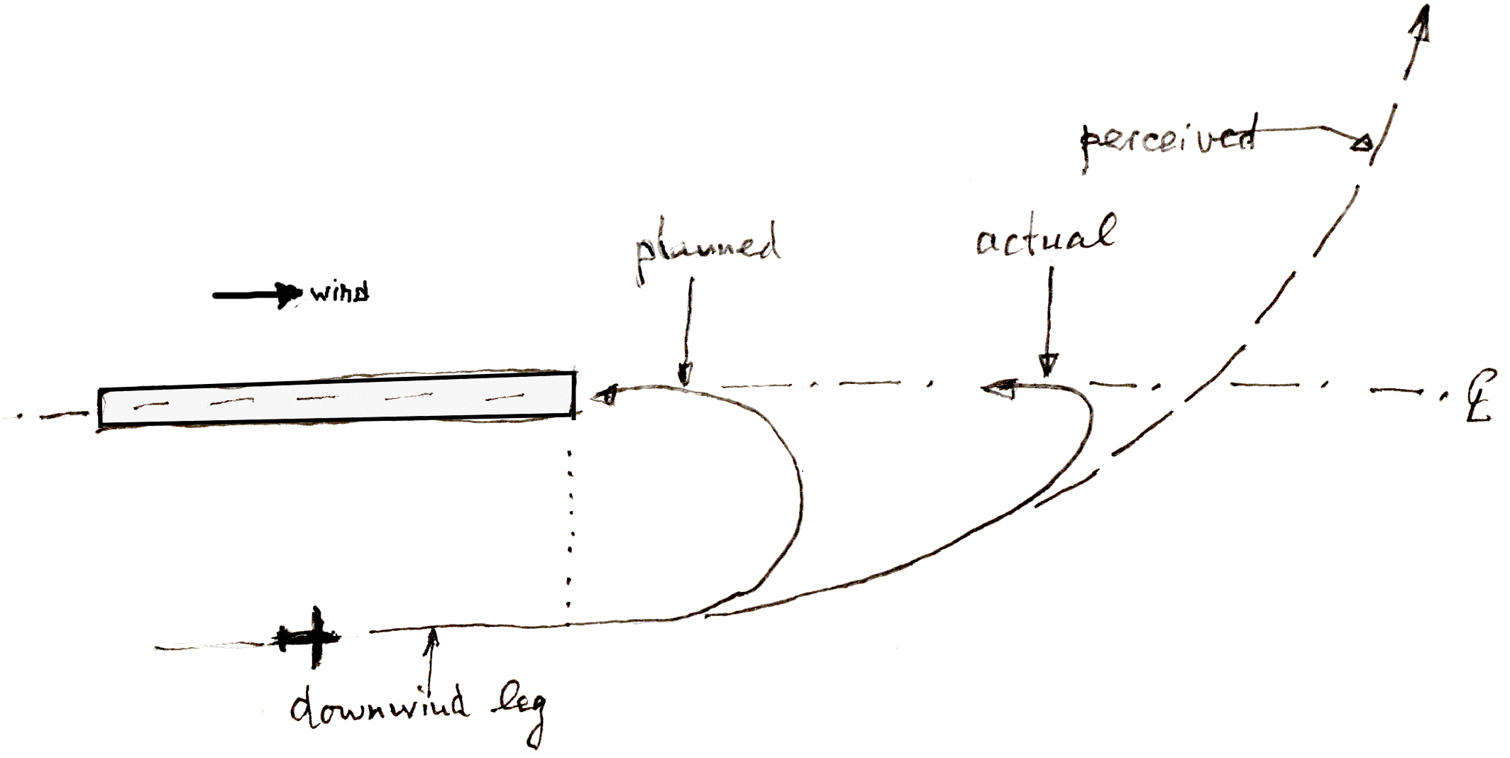 Piet Lammertse on the downwind turn syndrome